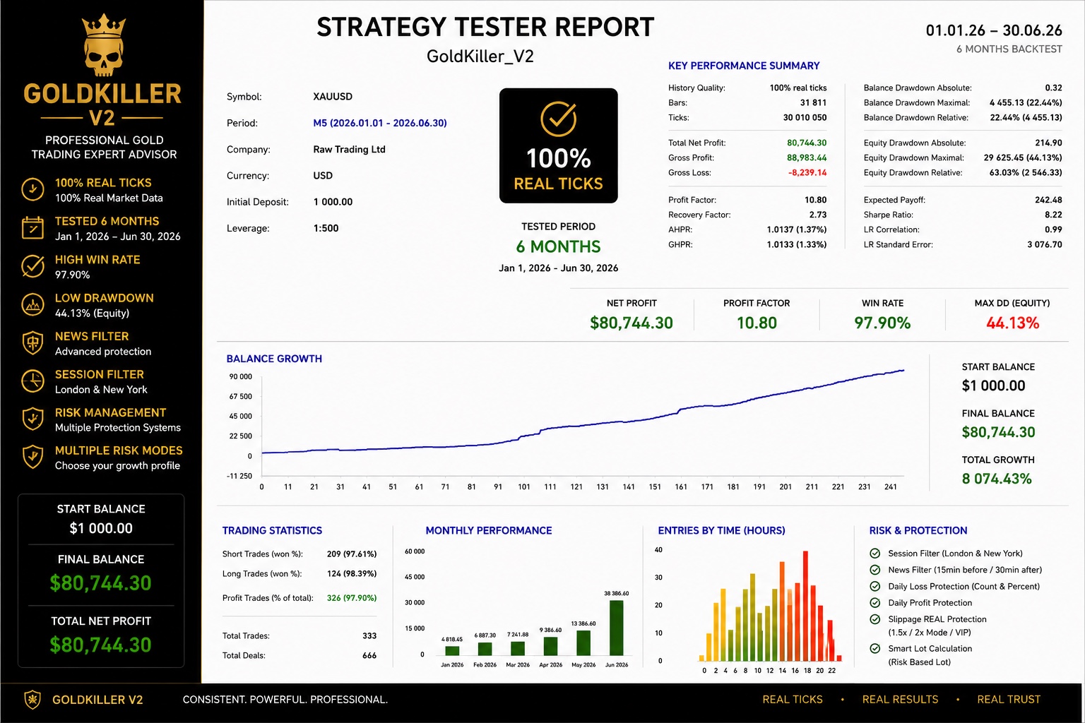 GoldKiller Strategy Tester six month report
